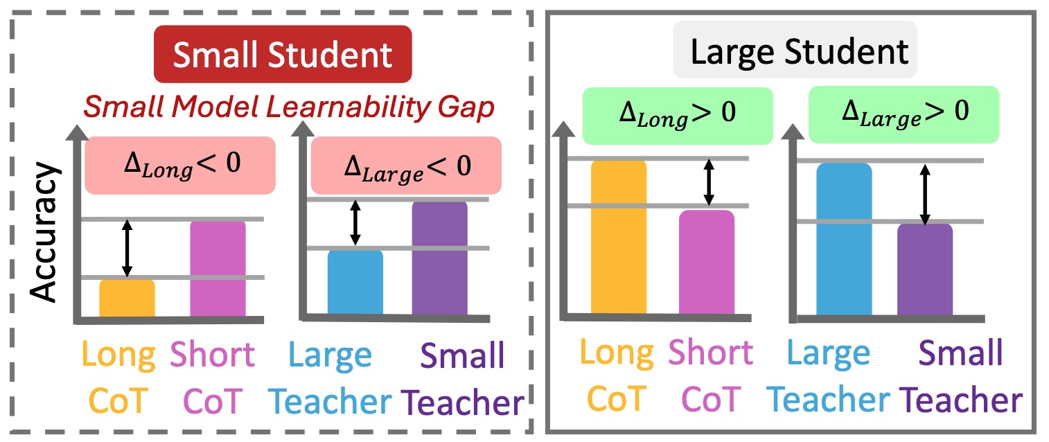 Teaser figure from Small-Model Learnability Gap