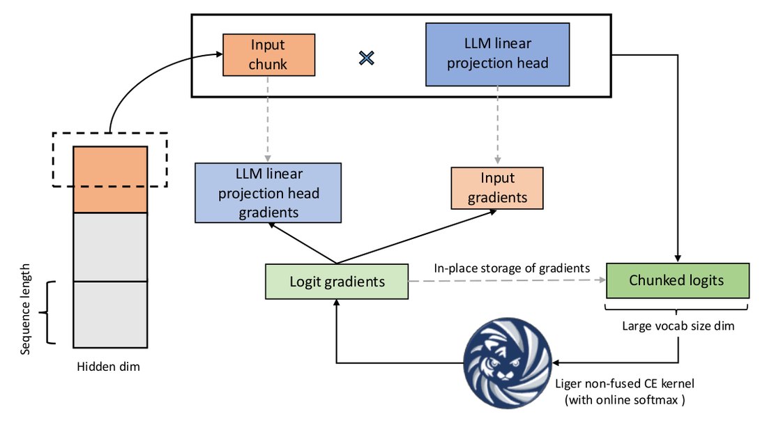 Teaser figure from Liger-Kernel